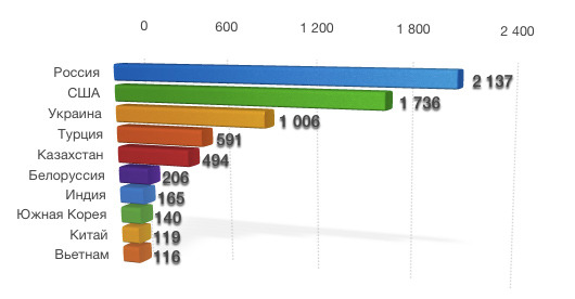 chart