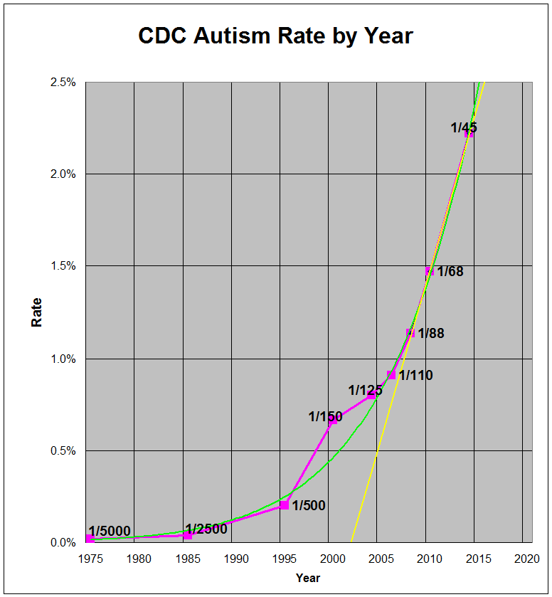 The Latest Number In Autism Is 1 In 45 >> The Autism Epidemic An Analysis Of Current Trends March April The Latest Number In Autism Is 1 In 45 >> The Autism Epidemic An Analysis Of Current Trends March April
