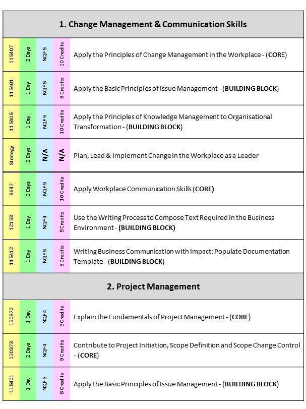BOOK NOW SETA Accredited Skills Programmes July & August...