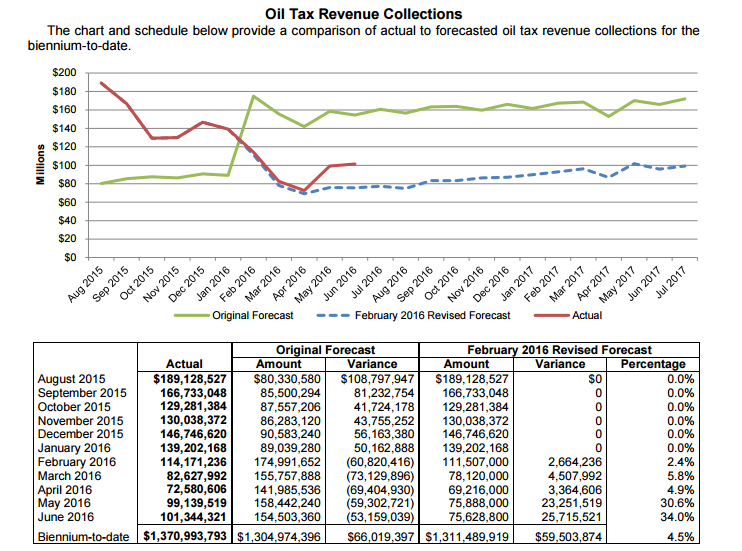 Oil Tax Revenue Projections Questioned