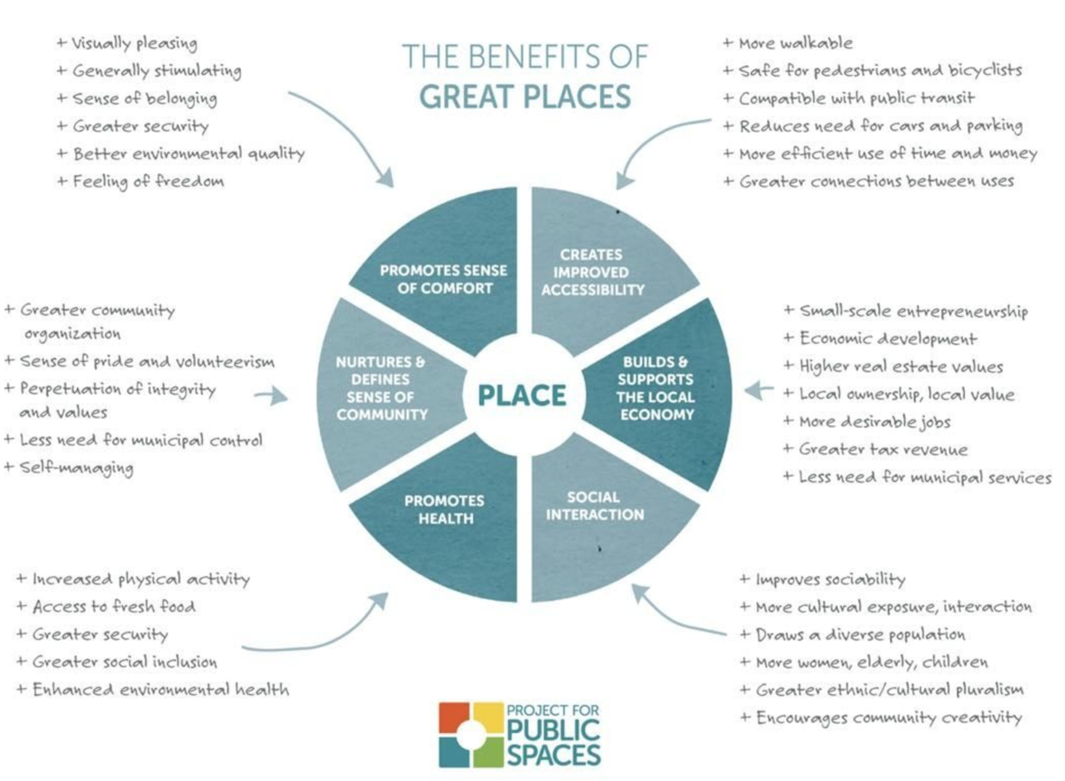 placemaking-benefits-of-great-places