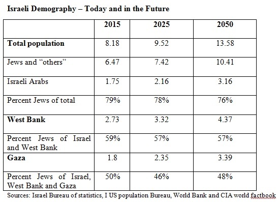 Israeli Demography