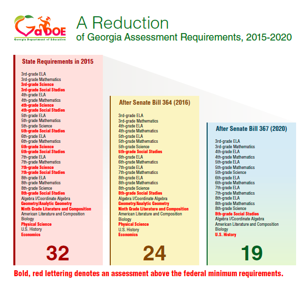 identifies tests to be eliminated in response to SB 367