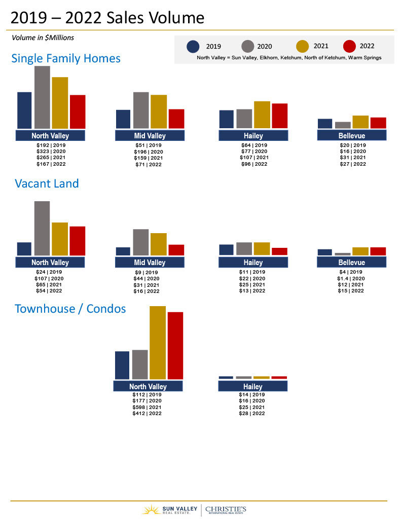 Christie's Sun Valley Real Estate January Newsletter Real Estate Year