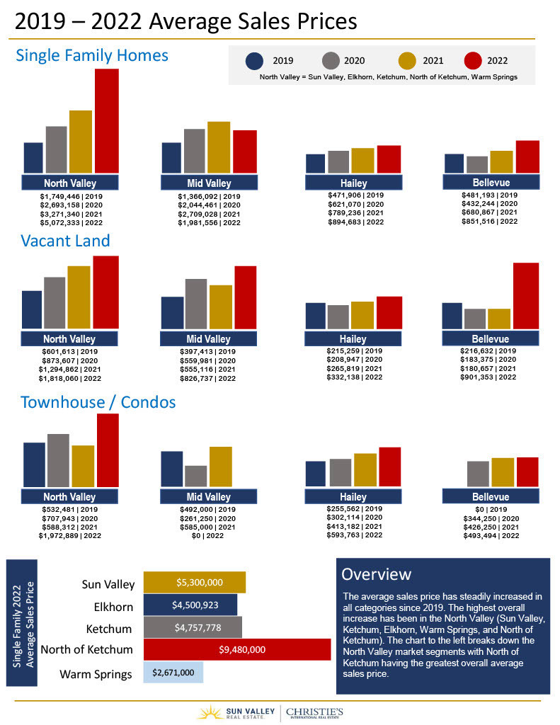 Christie's Sun Valley Real Estate January Newsletter Real Estate Year