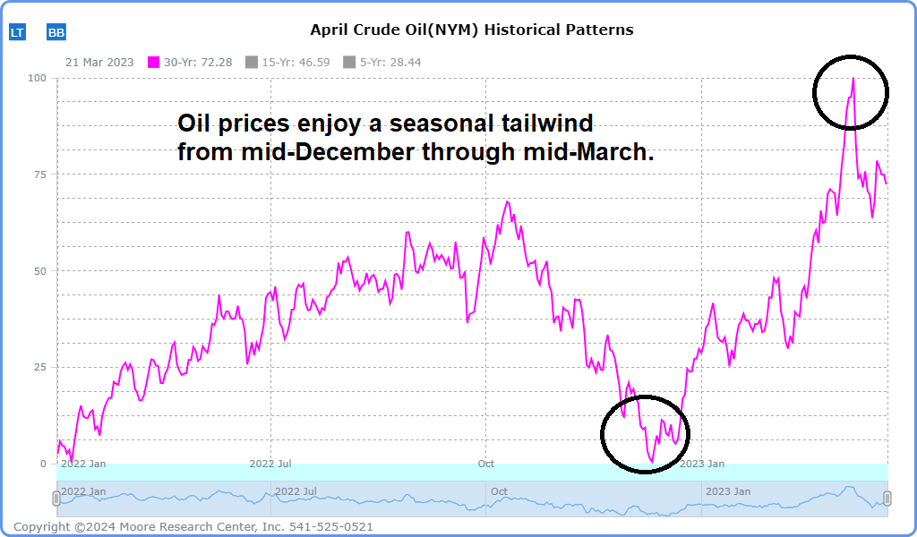 The DeCarley Perspective...2024 Q1 Oil Outlook