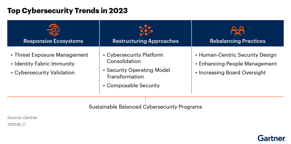 This-graphic-mentions-the-top-trends-in-cybersecurity-for-2023 -comprising-responsive-ecosystems -restructuring-approaches-and-rebalancing-practices- target