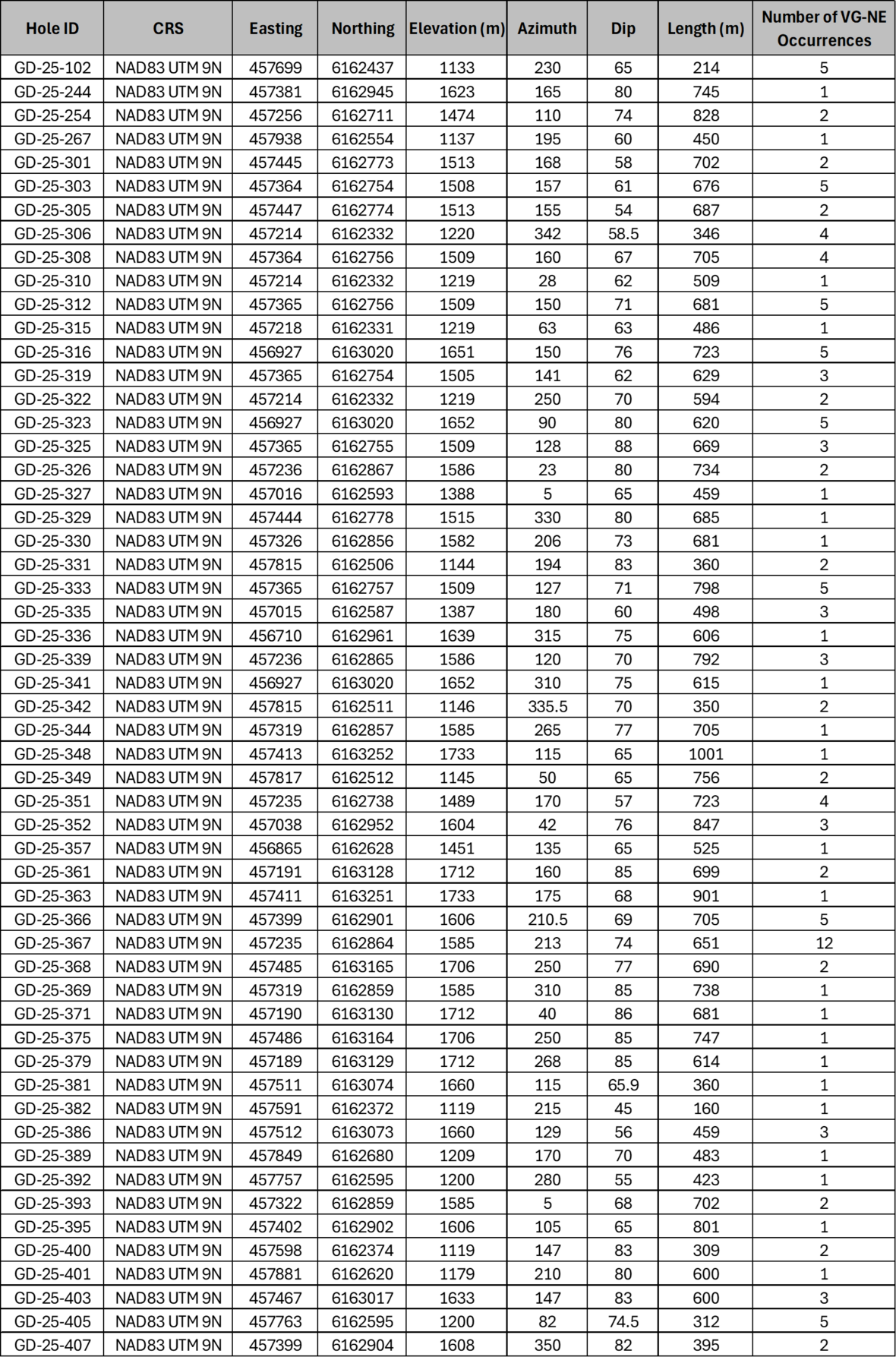 Table VG-NE