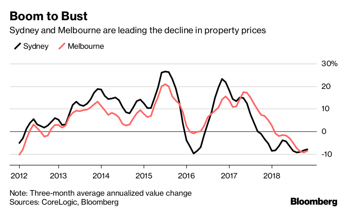 The end of the property boom Is the worst still to come?.... plus so