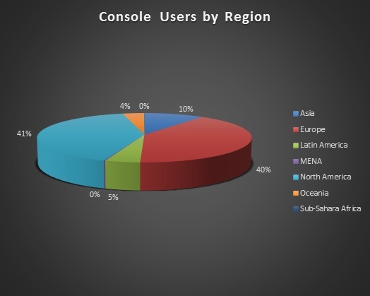 consoleregion
